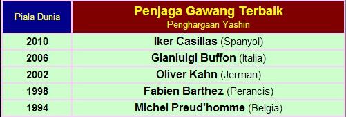 Juara, Top Score, Pemain Terbaik, dsb Piala Dunia 1930 - 2010