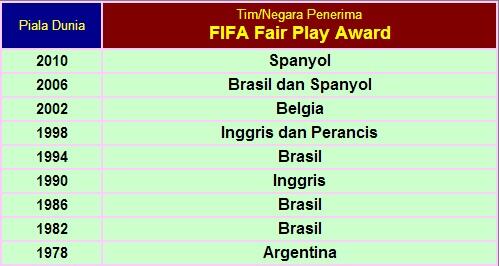 Juara, Top Score, Pemain Terbaik, dsb