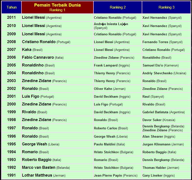 Juara, Top Score, Pemain Terbaik, dsb Piala Dunia 1930 - 2010