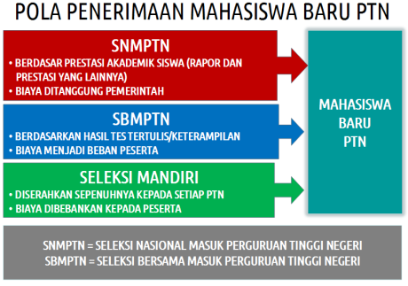 Kampus Terfavorit SBMPTN 2014