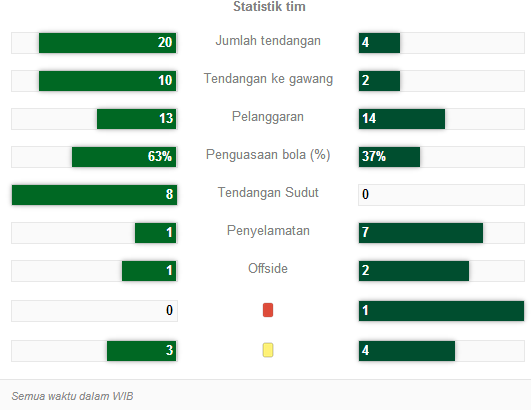 &#91;Piala Dunia 2014&#93; Swiss Comeback, Prancis Menghancurkan Honduras, Argentina Menang