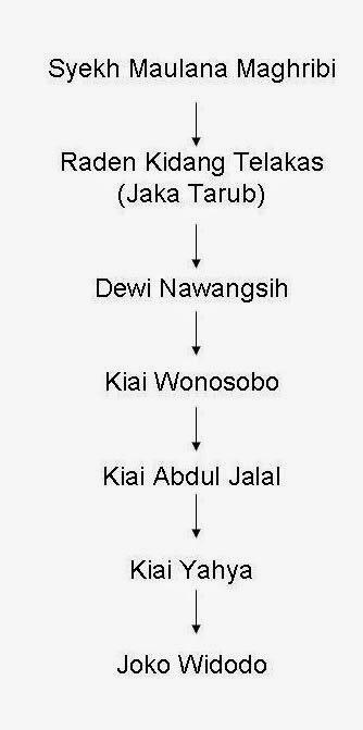 Ternyata Jokowi keturunan Kiai Abdul Jalal yang menyebarkan Islam di Kaliyoso, Suraka