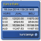 Rupiah akhirnya tembus 12.000 lagi
