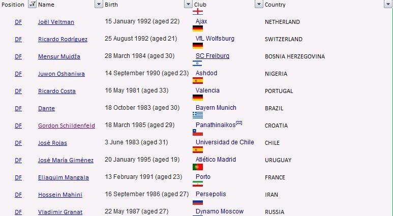Pemain bernomor Punggung 13 yang dipercaya Pelatih di World Cup 2014