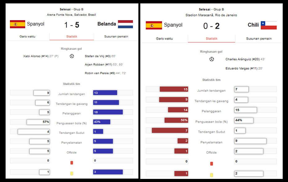 Tujuh Fakta Kegagalan Spanyol di Piala Dunia 2014