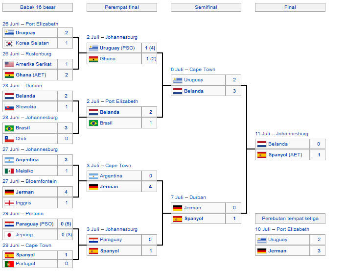 Tujuh Fakta Kegagalan Spanyol di Piala Dunia 2014