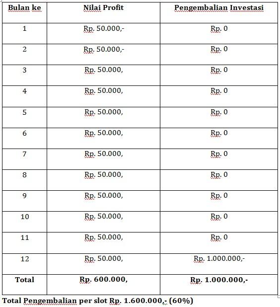 &#91;Penawaran Investasi&#93; Pengembangan Usaha Pakaian Jadi &#91;5% per bulan&#93;