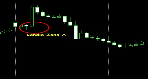 Trading Zona A