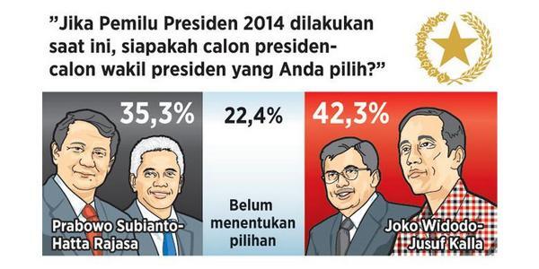 Survei Litbang "Kompas": Pemilih Mengambang Jadi Penentu