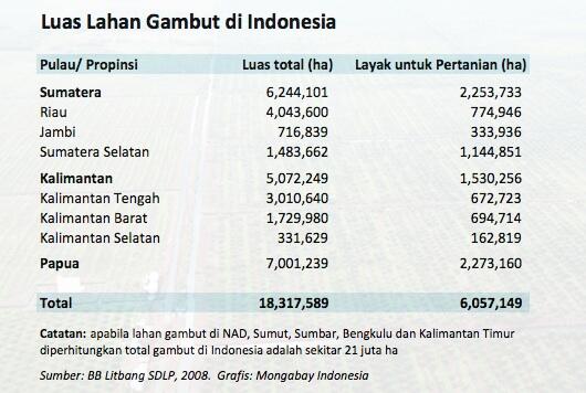 Mengenal Lebih Dekat "Gambut" : 7 Jawaban Untuk Pemula