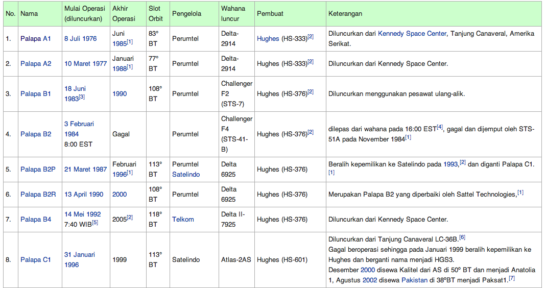 Satelit Indonesia tidak hanya INDOSAT!!!!!!