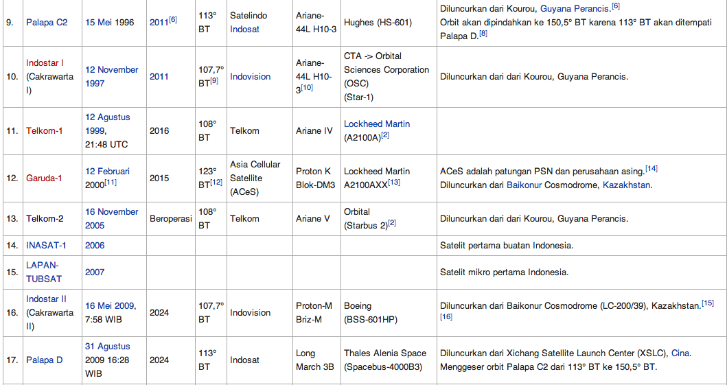 Satelit Indonesia tidak hanya INDOSAT!!!!!!