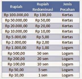 designe mata uang baru rupiah`