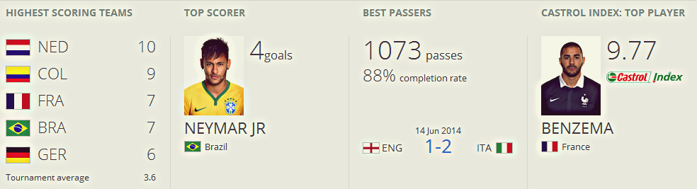 &#91;UPDATE&#93; Informasi Detail Statistik dan Performa Timnas 2014 FIFA World Cup Brazil