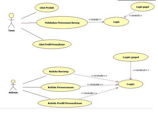 Cara Buat Use Case Diagram