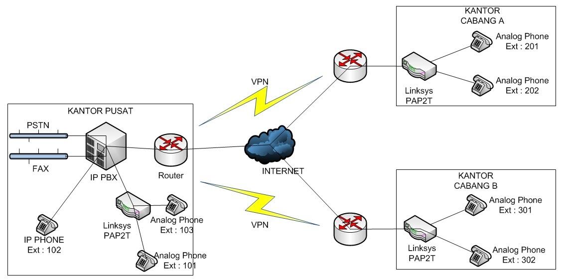 &#91;ASK&#93; VOIP Antar Kantor dengan Extenstion