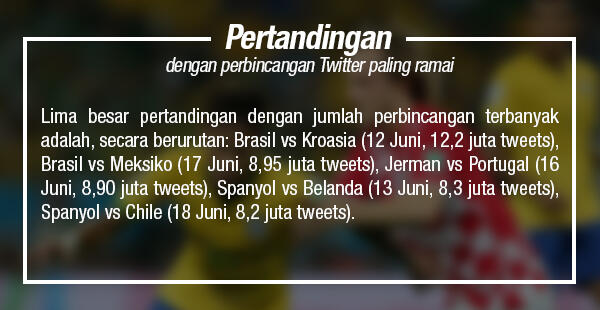Statistik Twitter di Piala Dunia 2014
