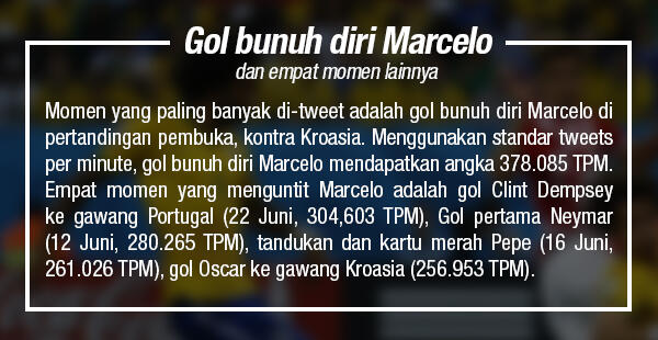 Statistik Twitter di Piala Dunia 2014