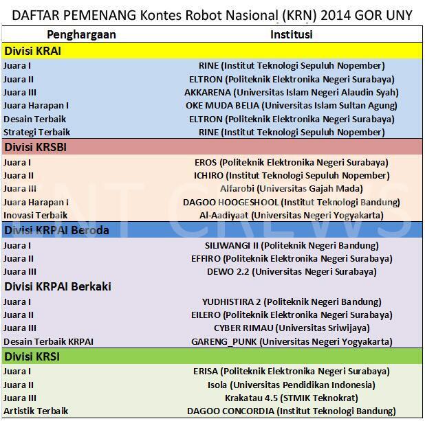 Daftar Pemenang Kontes Robot Nasional (KRN) 2014 GOR UNY 