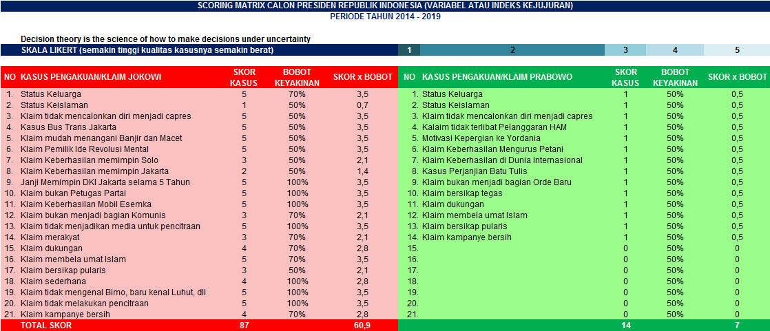 DECISION THEORY sebagai METODE untuk MEMUTUSKAN CAPRES TERBAIK