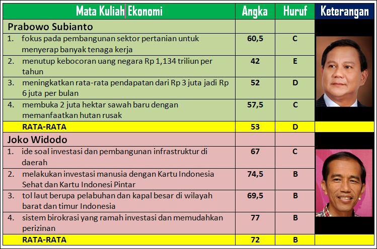 Jika Jokowi dan Prabowo adalah Mahasiswa, Siapakah Yang Akan Lulus?