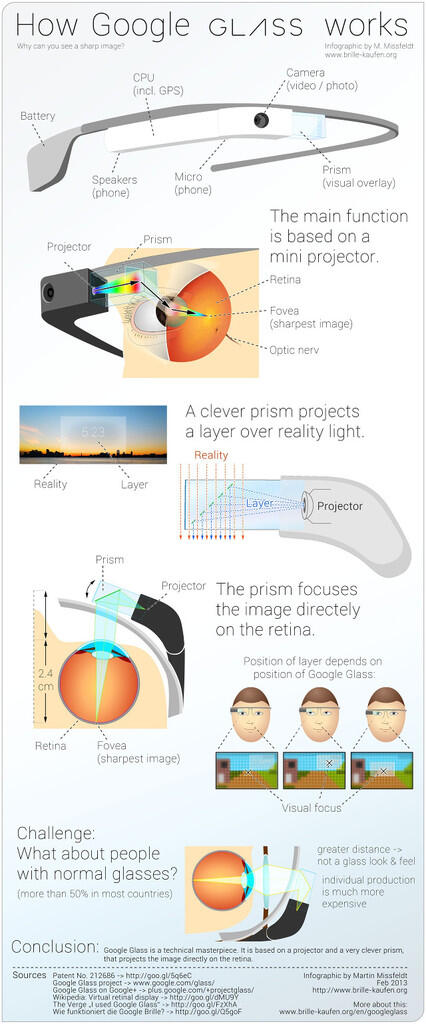 &#91;InfoGrafik&#93; Beginilah Cara Kerja Google Glass 