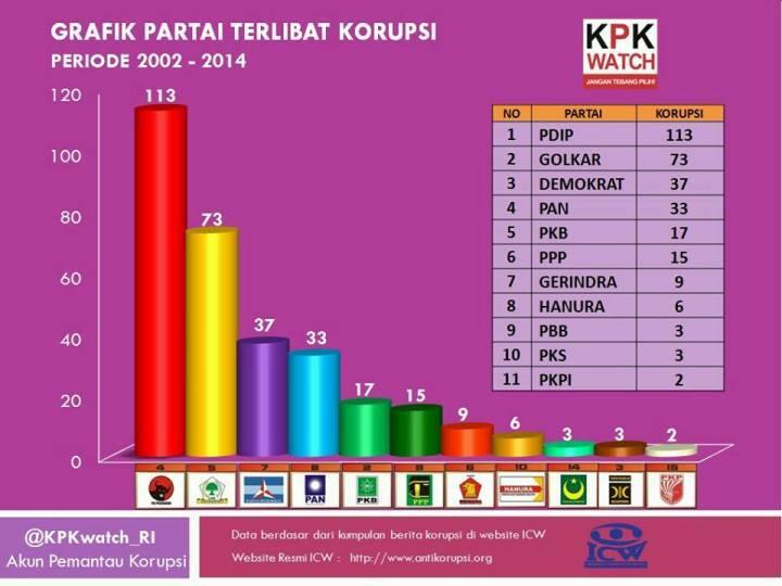 CAPRES Bermasalah Terindikasi Mempkaya Diri
