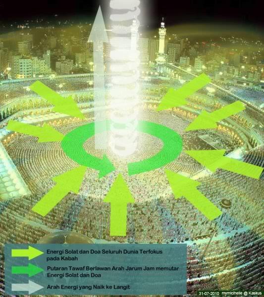Penelitian Kabah Menyimpan Rahasia Kiamat