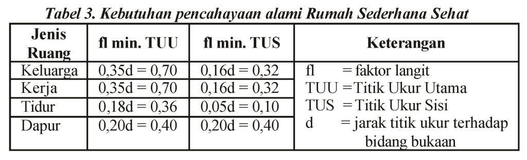 Standar Rumah Sederhana Yang Sehat