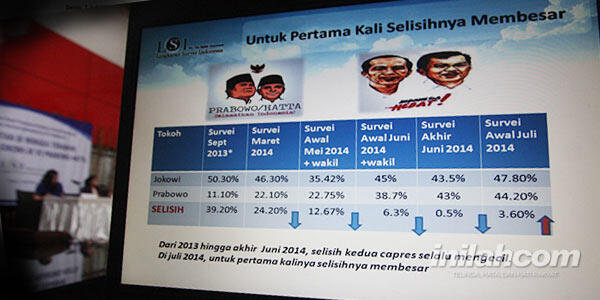 LSI : Pemenang PILPRES tidak bisa di PREDIKSI
