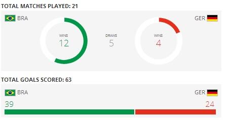 Tebak Skor Pertandingan Brazil VS Jerman