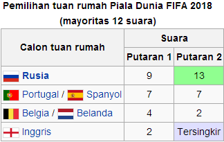 Sedikit &quot;Bocoran&quot; Piala Dunia 2018