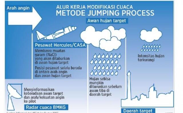 Mengenal Lebih Dekat Teknologi Rekayasa Cuaca