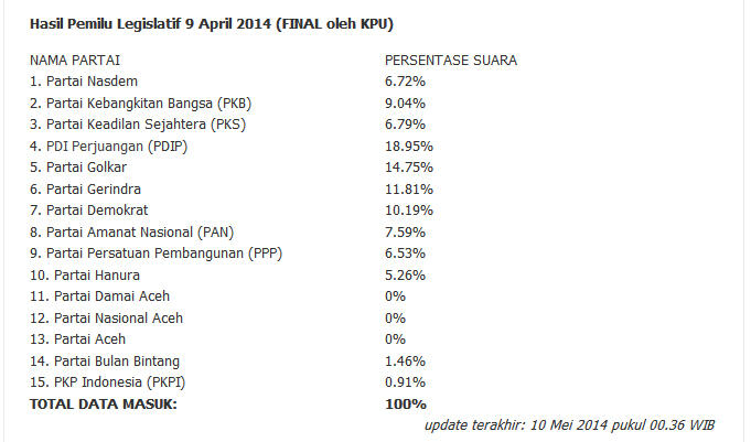 Bagi yang nanyain kredibelitas QC masuk yuk, dibandingin aja sama Pileg kemaren