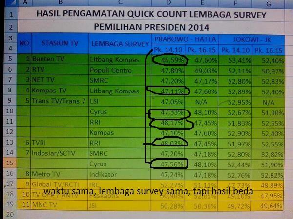 ADA YG ANEH DENGAN HASIL QUICK COUNT INI