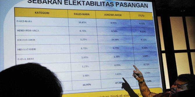 &#91;mari kita mengenal lembaga survey abal2&#93; Bias kepentingan di survei elektabilitas