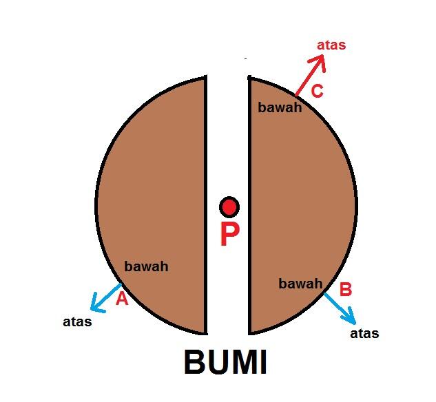 Kira kira apa yang terjadi di pusat bumi yan gan?