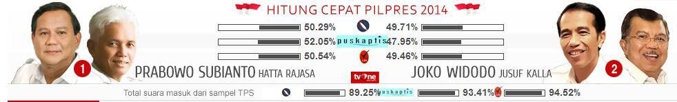 &#91;UPDATE&#93; Hasil Quick Count Pilpres Berbagai Lembaga Survei