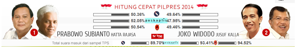 (Survey Mana Dulu) Prabowo: Survei Menunjukkan Prabowo-Hatta Menang 