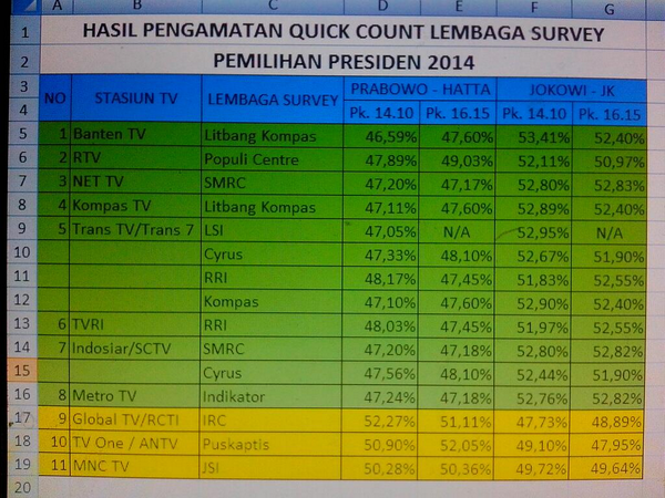 &#91;NEWS&#93; Daftar lengkap stasiun TV Indonesia dan hasil Quick Count.