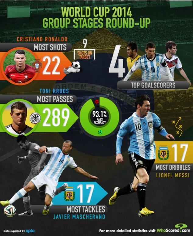 Infographic Statistik Pertandingan Piala Dunia 2014