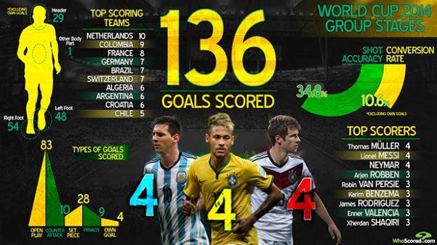 Infographic Statistik Pertandingan Piala Dunia 2014