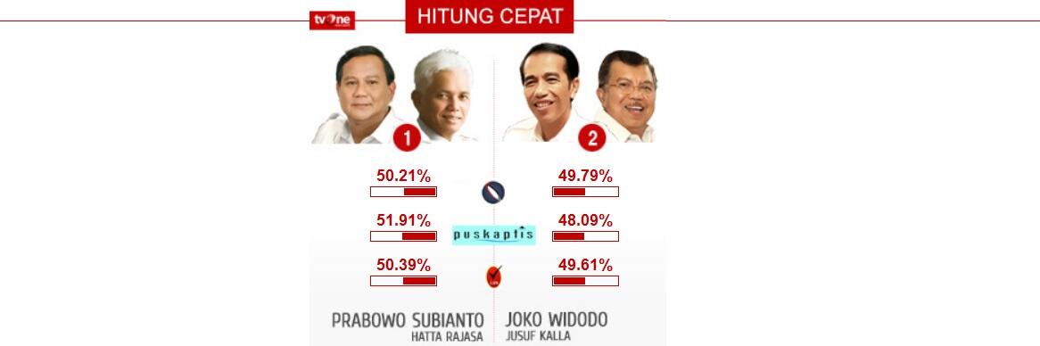 OFFICIAL LOUNGE - HASIL QUICK COUNT PILPRES 2014 