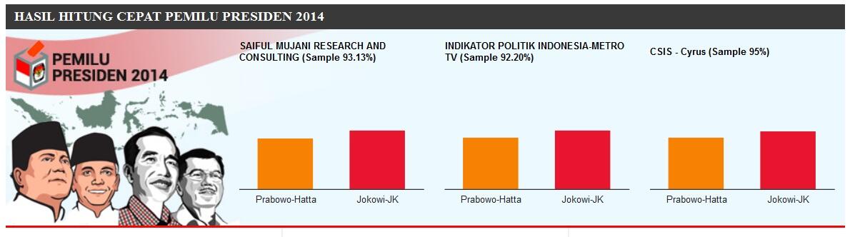 OFFICIAL LOUNGE - HASIL QUICK COUNT PILPRES 2014 