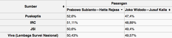 2 dari 4 hasil quick count yg diklaim kubu Prabowo tidak valid