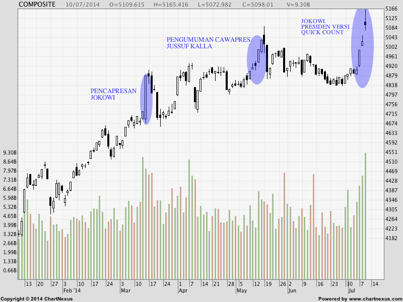PESONA JOKOWI &amp; REAKSI PASAR TERHADAP PENCAPRESAN JOKOWI