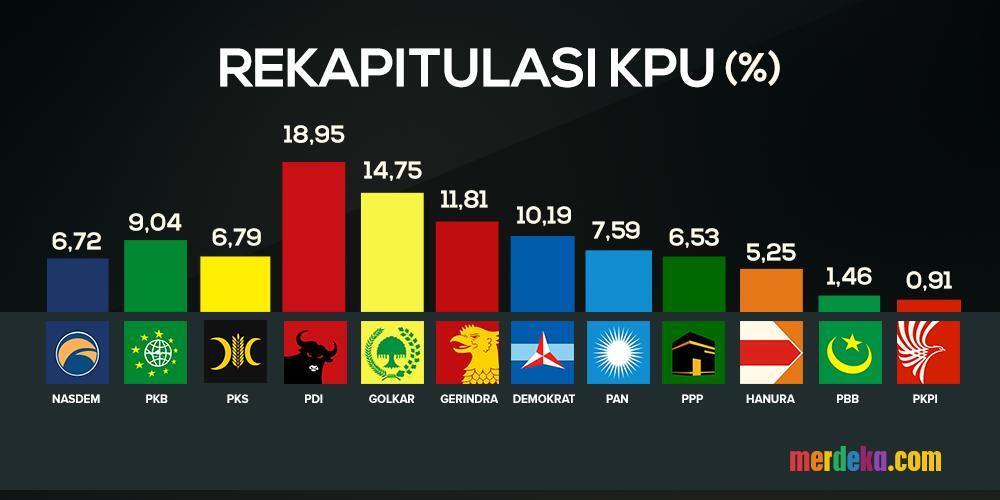 [Bandingkan dgn RealCount PKS di Pileg] Ini hasil real count oleh PKS di 33 provinsi