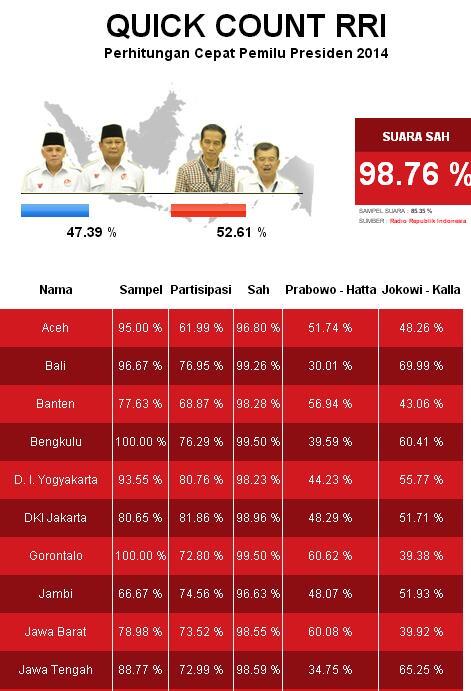 Dosen UGM : 'Ada RRI, bagaimana mungkin 8 lembaga survei memanipulasi'