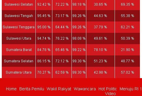 Dosen UGM : 'Ada RRI, bagaimana mungkin 8 lembaga survei memanipulasi'