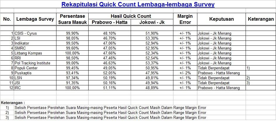 Rekapitulasi Hasil Quick Count 12 Lembaga Survey